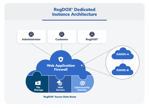 RegDOX® Dedicated Instance Architecture diagram