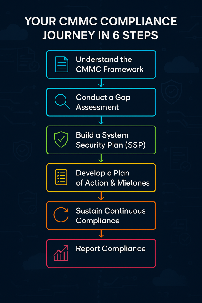 Your CMMC Compliance Journey in 6 Steps