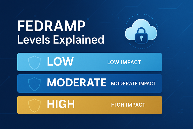 Infographic explaining FedRAMP Low, Moderate, and High levels with tiered security icons, illustrating how fedramp moderate authorization and fedramp moderate equivalency compare across control baselines for secure cloud compliance.