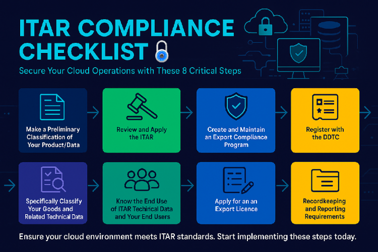 ITAR Compliance Checklist 3 with symbol ITAR Compliance Checklist infographic showing eight steps for export control compliance, including product classification, DDTC registration, licensing, access controls, and recordkeeping in a cloud security context.