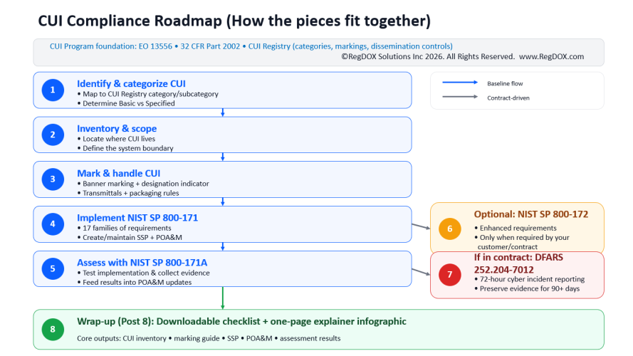 CUI Compliance Roadmap