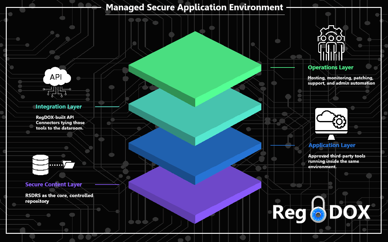 Managed Secure Application Environment Diagram of a managed secure application environment showing layered architecture with secure content, application, integration, and operations layers within a controlled CUI boundary.